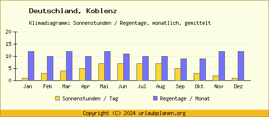Klimadaten Koblenz Klimadiagramm: Regentage, Sonnenstunden