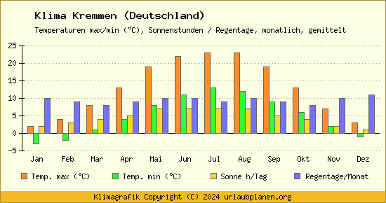 Klima Kremmen (Deutschland)