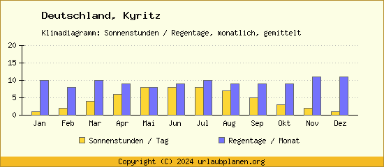 Klimadaten Kyritz Klimadiagramm: Regentage, Sonnenstunden