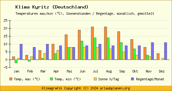 Klima Kyritz (Deutschland)