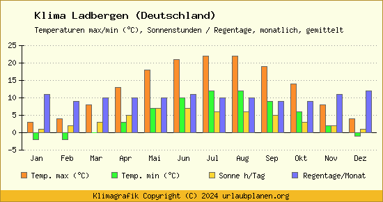 Klima Ladbergen (Deutschland)