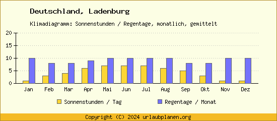 Klimadaten Ladenburg Klimadiagramm: Regentage, Sonnenstunden