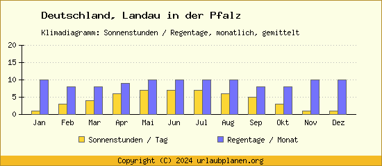 Klimadaten Landau in der Pfalz Klimadiagramm: Regentage, Sonnenstunden