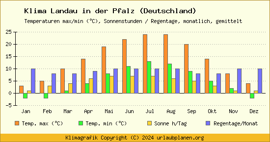 Klima Landau in der Pfalz (Deutschland)