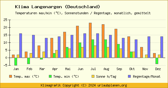 Klima Langenargen (Deutschland)
