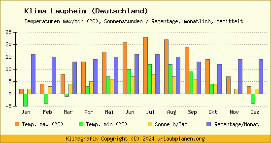Klima Laupheim (Deutschland)