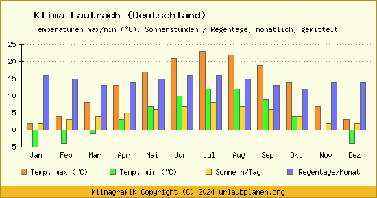 Klima Lautrach (Deutschland)