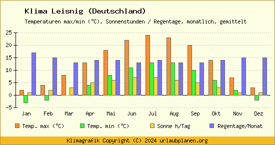 Klima Leisnig (Deutschland)
