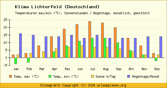 Klima Lichterfeld (Deutschland)