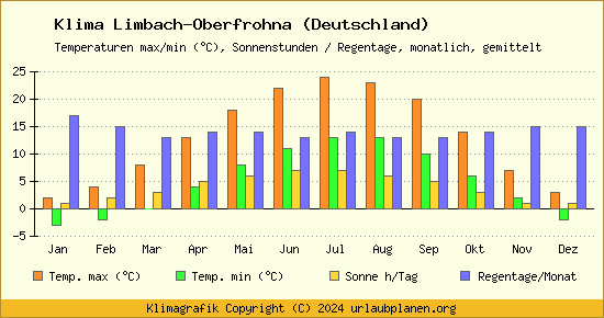 Klima Limbach Oberfrohna (Deutschland)