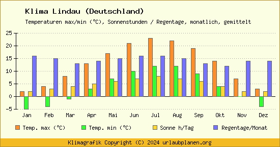 Klima Lindau (Deutschland)