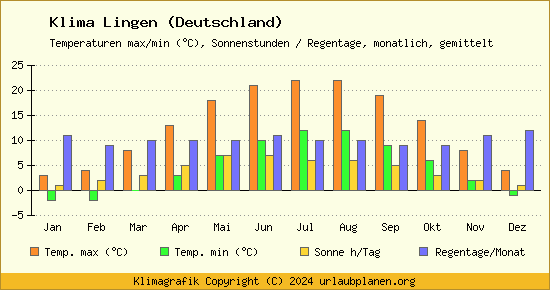 Klima Lingen (Deutschland)