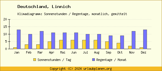 Klimadaten Linnich Klimadiagramm: Regentage, Sonnenstunden