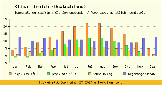 Klima Linnich (Deutschland)
