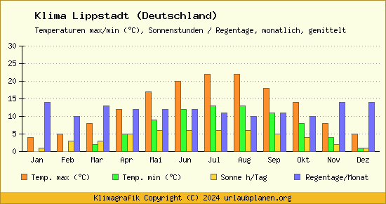 Klima Lippstadt (Deutschland)