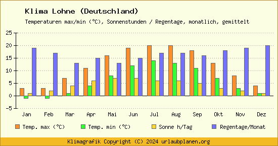 Klima Lohne (Deutschland)