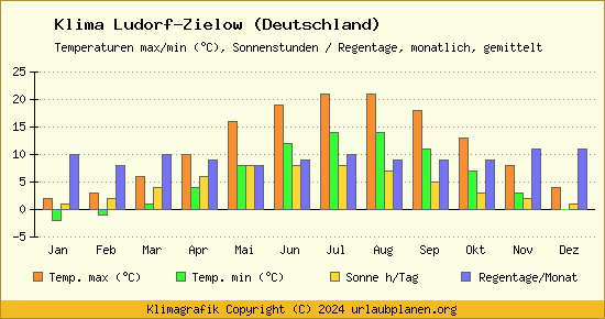 Klima Ludorf Zielow (Deutschland)
