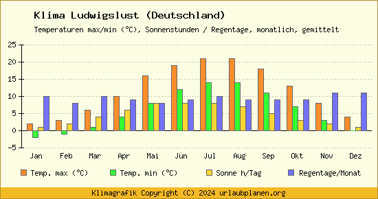 Klima Ludwigslust (Deutschland)