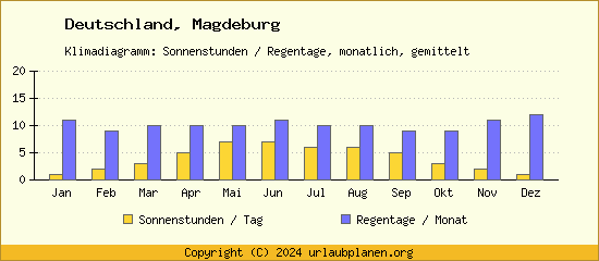 Klimadaten Magdeburg Klimadiagramm: Regentage, Sonnenstunden