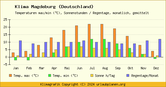 Klima Magdeburg (Deutschland)