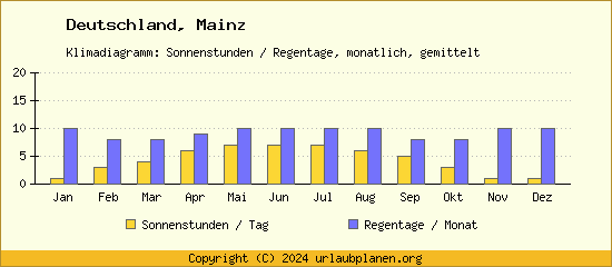 Klimadaten Mainz Klimadiagramm: Regentage, Sonnenstunden