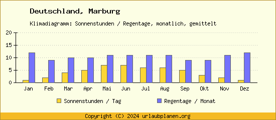 Klimadaten Marburg Klimadiagramm: Regentage, Sonnenstunden