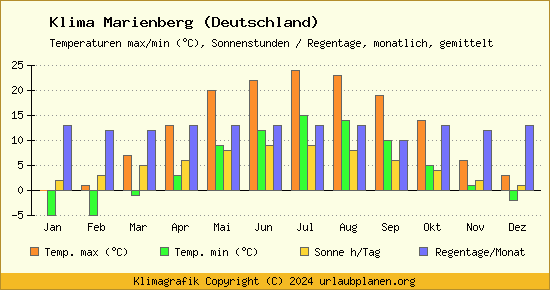 Klima Marienberg (Deutschland)