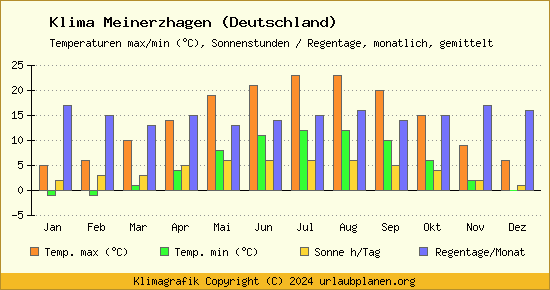Klima Meinerzhagen (Deutschland)