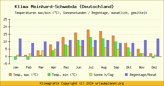 Klima Meinhard Schwebda (Deutschland)