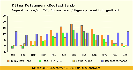 Klima Melsungen (Deutschland)