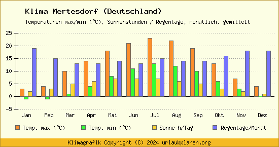 Klima Mertesdorf (Deutschland)