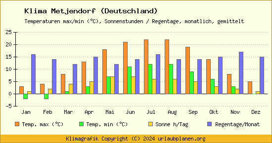 Klima Metjendorf (Deutschland)