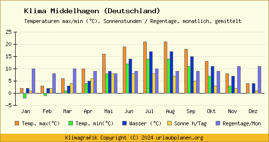 Klima Middelhagen (Deutschland)