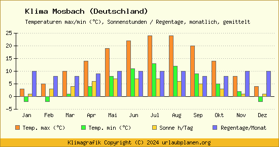 Klima Mosbach (Deutschland)