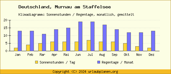 Klimadaten Murnau am Staffelsee Klimadiagramm: Regentage, Sonnenstunden