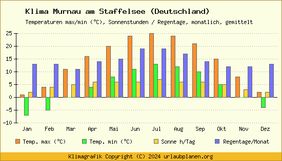 Klima Murnau am Staffelsee (Deutschland)