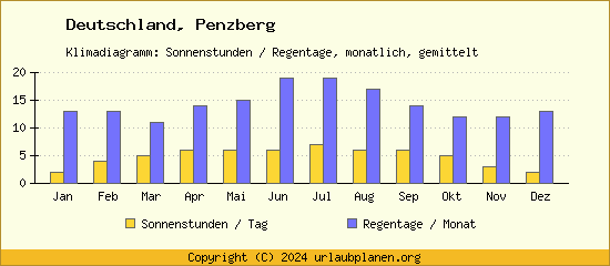 Klimadaten Penzberg Klimadiagramm: Regentage, Sonnenstunden
