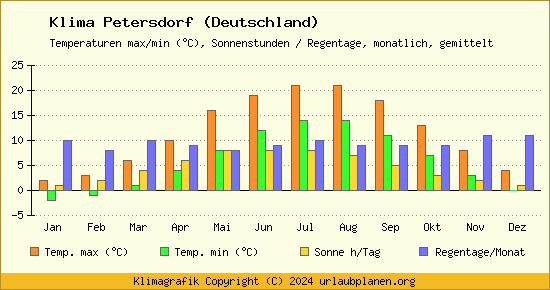 Klima Petersdorf (Deutschland)