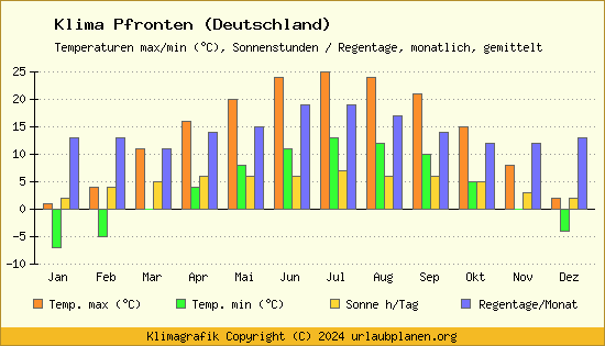 Klima Pfronten (Deutschland)