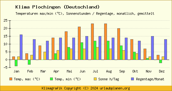 Klima Plochingen (Deutschland)