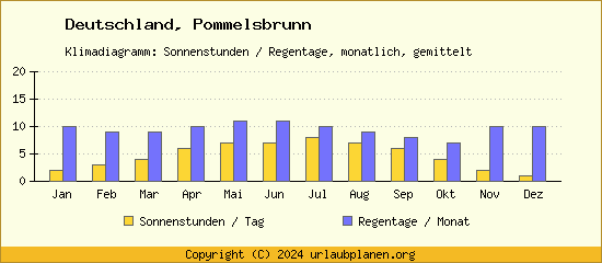 Klimadaten Pommelsbrunn Klimadiagramm: Regentage, Sonnenstunden