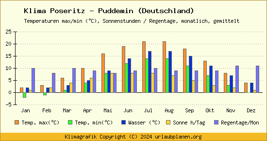 Klima Poseritz   Puddemin (Deutschland)