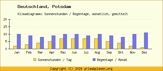 Klimadaten Potsdam Klimadiagramm: Regentage, Sonnenstunden