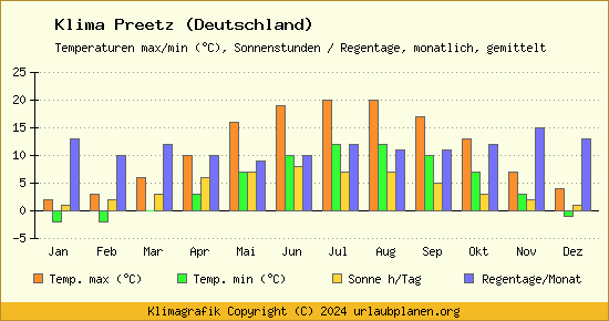 Klima Preetz (Deutschland)