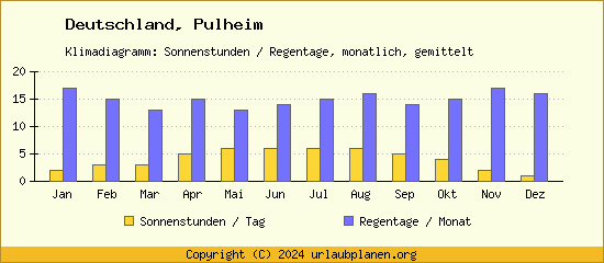 Klimadaten Pulheim Klimadiagramm: Regentage, Sonnenstunden