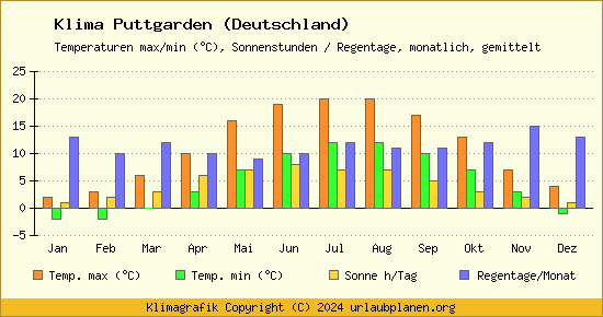 Klima Puttgarden (Deutschland)