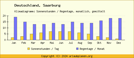Klimadaten Saarburg Klimadiagramm: Regentage, Sonnenstunden