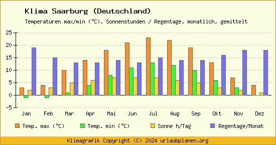 Klima Saarburg (Deutschland)