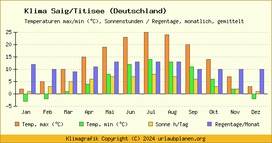 Klima Saig/Titisee (Deutschland)