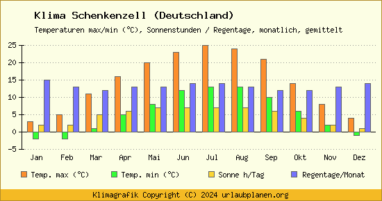 Klima Schenkenzell (Deutschland)